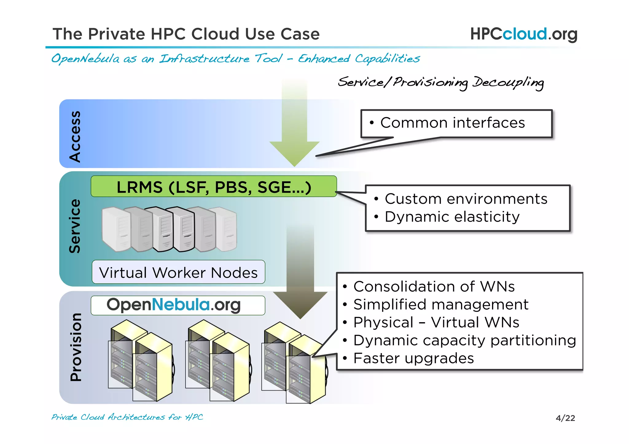 4/22Private Cloud Architectures for HPC!
The Private HPC Cloud Use Case
OpenNebula as an Infrastructure Tool – Enhanced Capabilities!
Virtual Worker Nodes
LRMS (LSF, PBS, SGE…)
AccessProvisionService
•  Common interfaces
•  Custom environments
•  Dynamic elasticity
•  Consolidation of WNs
•  Simpliﬁed management
•  Physical – Virtual WNs
•  Dynamic capacity partitioning
•  Faster upgrades
Service/Provisioning Decoupling!
 