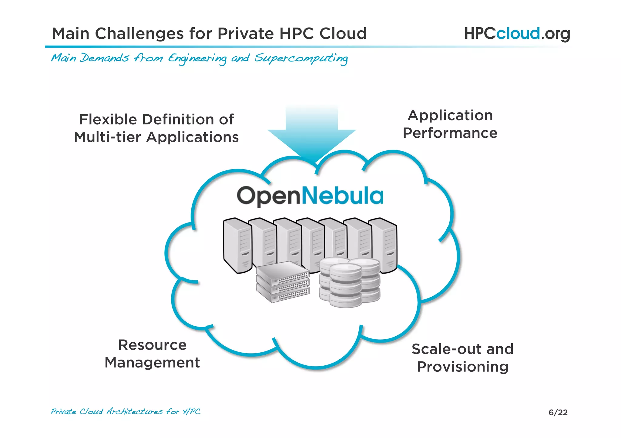 6/22Private Cloud Architectures for HPC!
Main Challenges for Private HPC Cloud
Main Demands from Engineering and Supercomputing !
Flexible Deﬁnition of
Multi-tier Applications
Resource
Management
Scale-out and
Provisioning
Application
Performance
 
