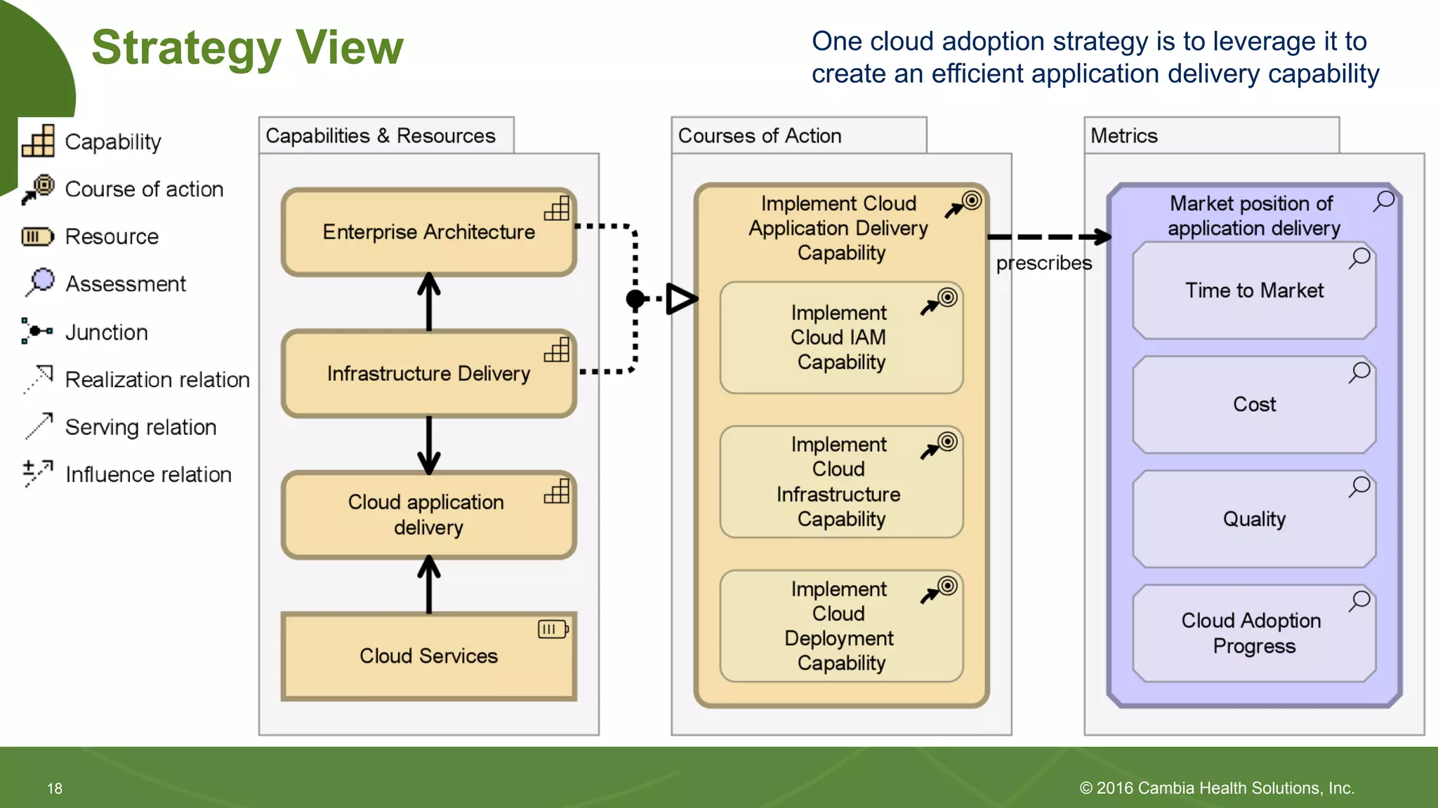 Cloud architecture with the ArchiMate Language | PDF