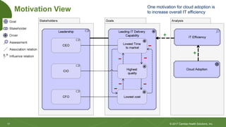 17
17
Motivation View
© 2017 Cambia Health Solutions, Inc.
One motivation for cloud adoption is
to increase overall IT efficiency
 