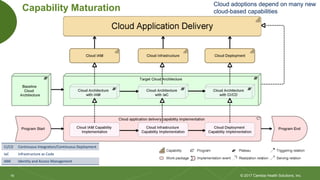 19
19
Capability Maturation
© 2017 Cambia Health Solutions, Inc.
Cloud adoptions depend on many new
cloud-based capabilities
CI/CD Continuous Integration/Continuous Deployment
IaC Infrastructure as Code
IAM Identity and Access Management
 