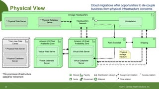 20
20
Physical View
© 2017 Cambia Health Solutions, Inc.
Cloud migrations offer opportunities to de-couple
business from physical infrastructure concerns
*On-premises infrastructure
slated for retirement
 