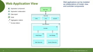 21
21
Web Application View
© 2017 Cambia Health Solutions, Inc.
Web applications can be modeled
as collaborations of model, view,
and controller components
 