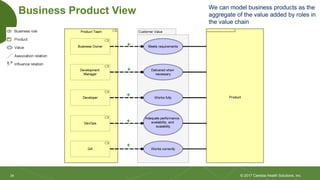 24
24
Business Product View
© 2017 Cambia Health Solutions, Inc.
We can model business products as the
aggregate of the value added by roles in
the value chain
 