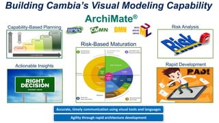 25
25
Building Cambia’s Visual Modeling Capability
Accurate, timely communication using visual tools and languages
Agility through rapid architecture development
Risk-Based Maturation
Actionable Insights Rapid Development
Capability-Based Planning Risk Analysis
 