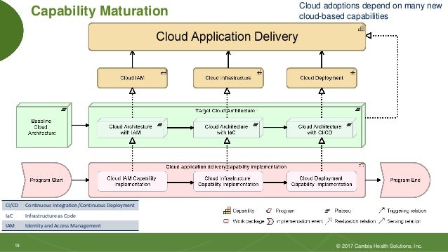 Cloud Architecture With The Archimate Language