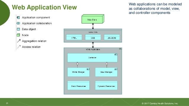 Cloud architecture with the ArchiMate Language