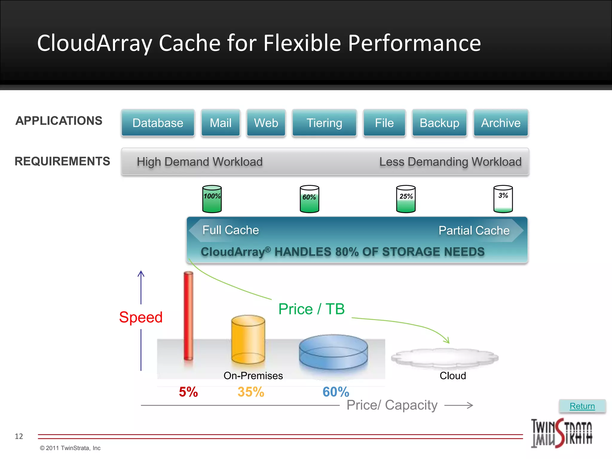 CloudArray Cache for Flexible Performance

APPLICATIONS                   Database     Mail       Web      Tiering       File         Backup     Archive


REQUIREMENTS                    High Demand Workload                          Less Demanding Workload

                                           100%                 60%                  25%                 3%




                                           Full Cache                                        Partial Cache
                                           CloudArray® HANDLES 80% OF STORAGE NEEDS



                                                            Price / TB
                              Speed


                                                  On-Premises                                 Cloud
                                      5%            35%               60%
                                                                         Price/ Capacity                        Return


12
     © 2011 TwinStrata, Inc
 