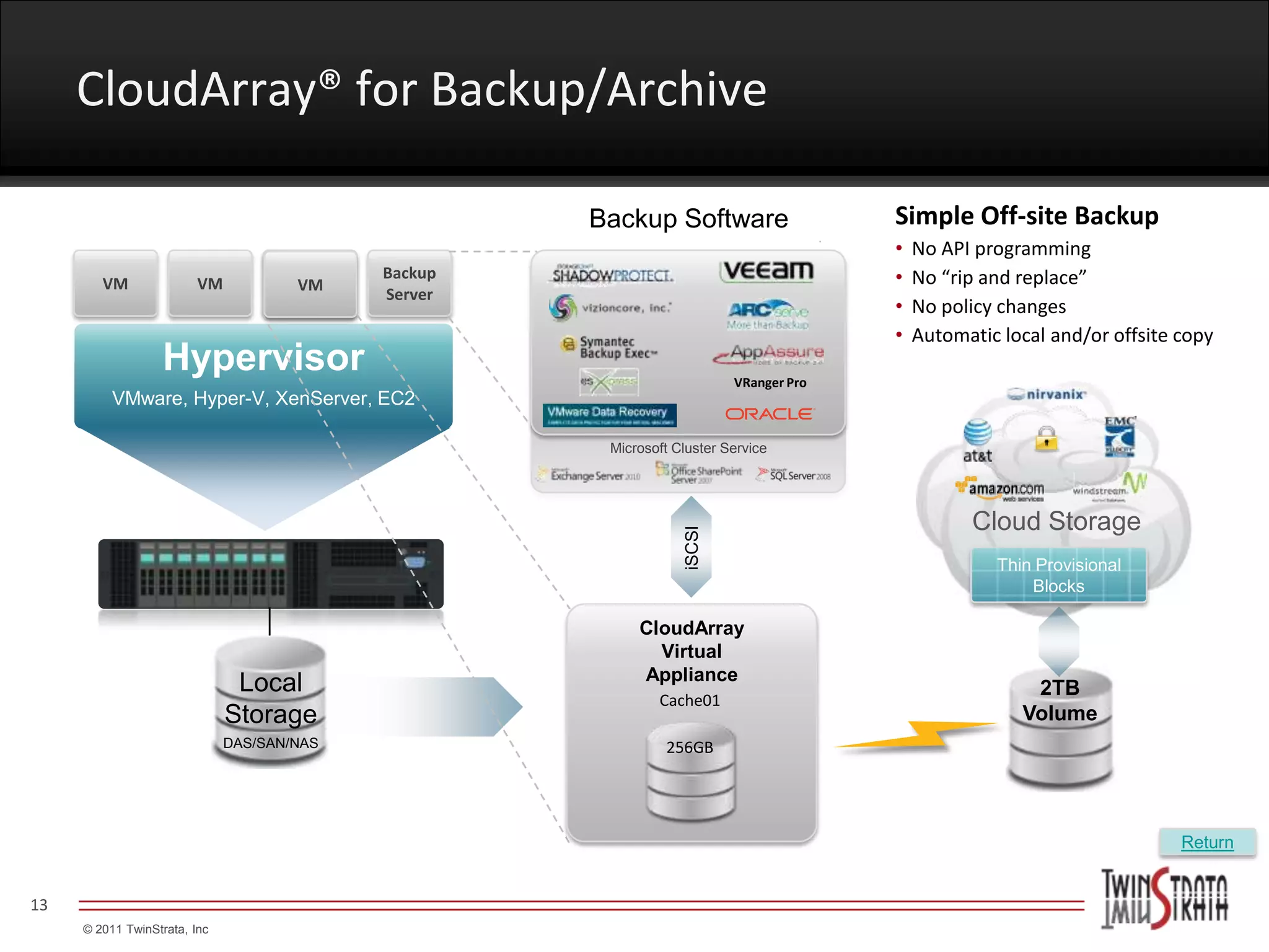 CloudArray® for Backup/Archive

                                                          Backup Software                   Simple Off-site Backup
                                                                                            •   No API programming
                                    CloudArray
        VM               VM           Virtual
                                       VM
                                                 Backup                                     •   No “rip and replace”
                                                 Server
                                     Appliance
                                                                                            •   No policy changes
                                                                                            •   Automatic local and/or offsite copy
                  Hypervisor                                                  VRanger Pro
          VMware, Hyper-V, XenServer, EC2

                                                           Microsoft Cluster Service




                                                                                                       Cloud Storage




                                                                      iSCSI
                                                                                                         Thin Provisional
                                                                                                             Blocks

                                                            Tape Backup
                                                              CloudArray
                                                                 Virtual
                                                                Appliance
                               Local                                                                         2TB
                                                                  Cache01
                              Storage                                                                       Volume
                              DAS/SAN/NAS                          256GB
                                                          • Tape as Primary Backup
                                                          • Tape as Secondary –
                                                            For Offsite Storage
                                                                                                                               Return


13
     © 2011 TwinStrata, Inc
 