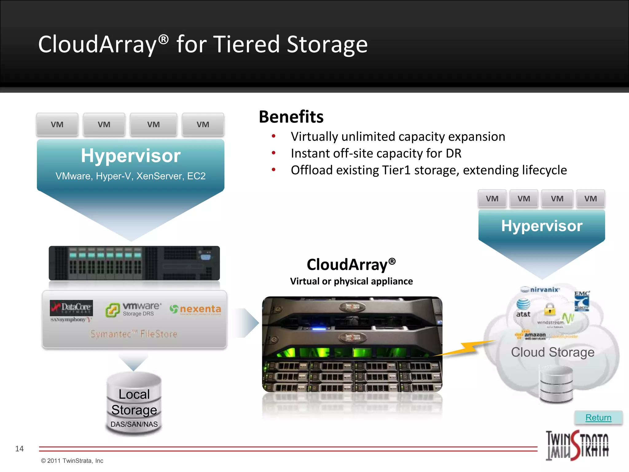 CloudArray® for Tiered Storage

        VM               VM             VM    VM
                                                   Benefits
                                                    •   Virtually unlimited capacity expansion
                  Hypervisor                        •   Instant off-site capacity for DR
          VMware, Hyper-V, XenServer, EC2
                                                    •   Offload existing Tier1 storage, extending lifecycle
                                                                                           VM     VM   VM     VM


                                                                                                Hypervisor

                                                           CloudArray®
                                                        Virtual or physical appliance

                                Storage DRS




                                                                                                 Cloud Storage


                               Local
                              Storage                                                                         Return
                              DAS/SAN/NAS


14
     © 2011 TwinStrata, Inc
 