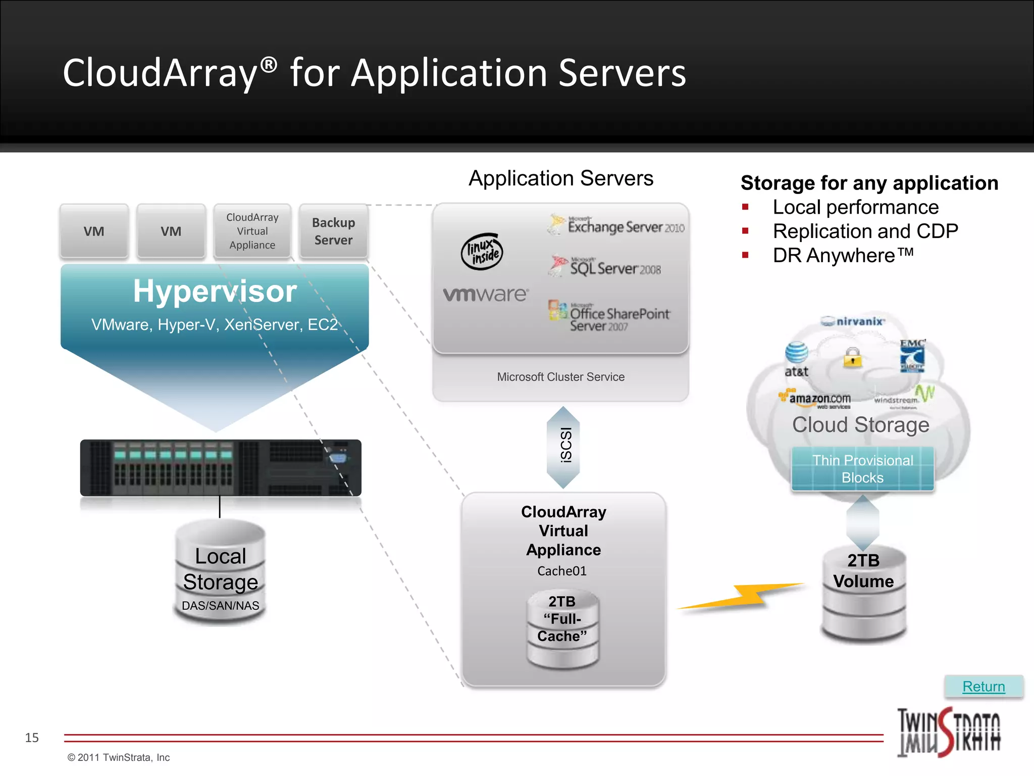 CloudArray® for Application Servers

                                                          Application Servers           Storage for any application
                                    CloudArray
                                                                                         Local performance
                                                 Backup
        VM               VM           Virtual
                                                 Server                                  Replication and CDP
                                     Appliance
                                                                                         DR Anywhere™
                  Hypervisor
          VMware, Hyper-V, XenServer, EC2


                                                            Microsoft Cluster Service



                                                                                             Cloud Storage




                                                                        iSCSI
                                                                                               Thin Provisional
                                                                                                   Blocks

                                                                CloudArray
                                                                  Virtual
                                                                Appliance
                               Local                                                               2TB
                                                                   Cache01
                              Storage                                                             Volume
                              DAS/SAN/NAS                            2TB
                                                                    “Full-
                                                                   Cache”


                                                                                                                  Return


15
     © 2011 TwinStrata, Inc
 