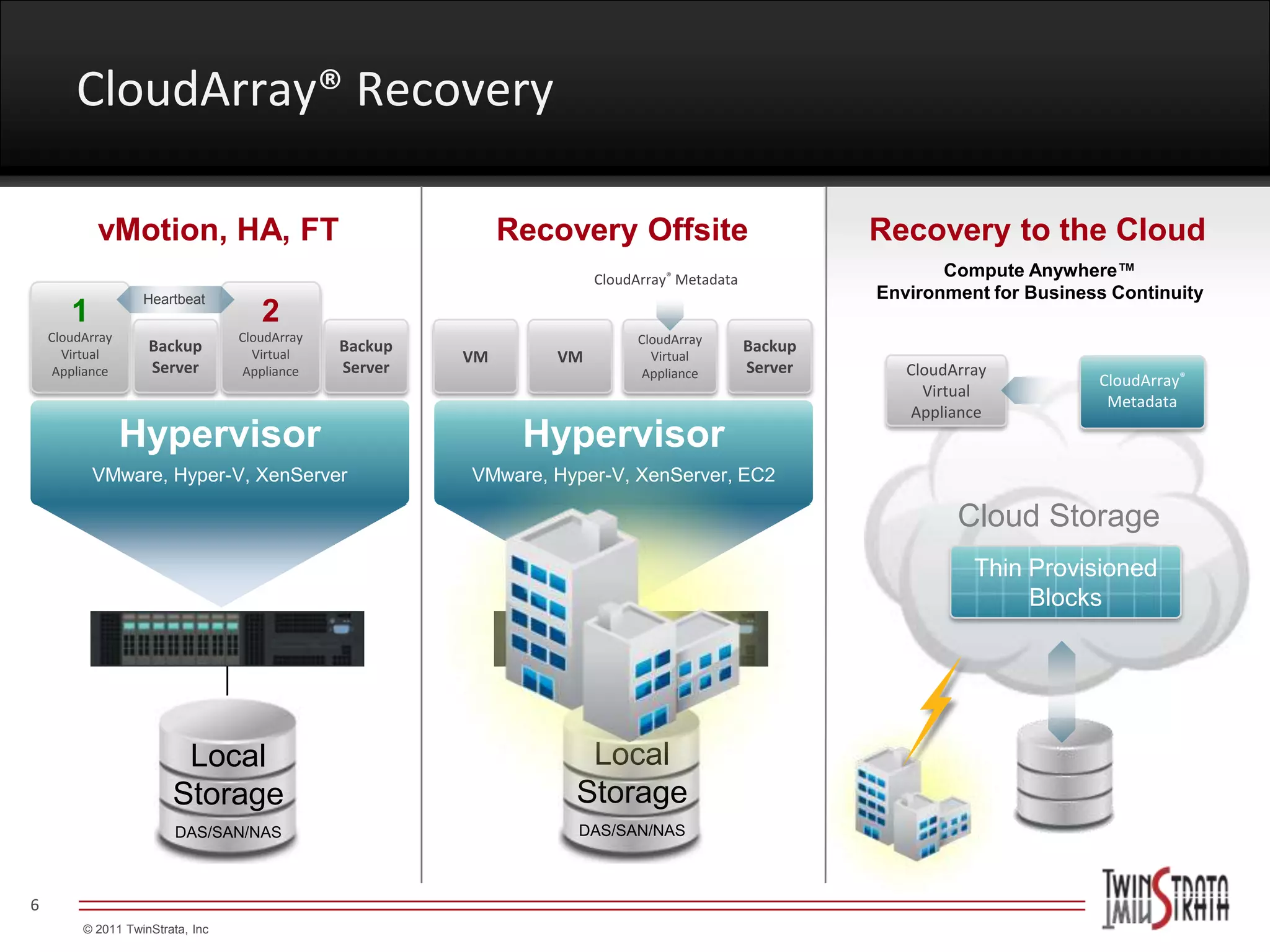 CloudArray® Recovery

           vMotion, HA, FT                                   Recovery Offsite                        Recovery to the Cloud
                                                                     CloudArray® Metadata                   Compute Anywhere™
                   Heartbeat                                                                         Environment for Business Continuity
       1                             2
    CloudArray                    CloudArray                               CloudArray
      Virtual
                    Backup          Virtual
                                               Backup                                       Backup
                                                        VM      VM           Virtual
     Appliance      Server         Appliance   Server                       Appliance       Server      CloudArray
                                                                                                                            CloudArray®
                                                                                                          Virtual
                                                                                                                             Metadata
                                                                                                        Appliance
                 Hypervisor                                   Hypervisor
           VMware, Hyper-V, XenServer                   VMware, Hyper-V, XenServer, EC2

                                                                                                              Cloud Storage
                                                                                                                Thin Provisioned
                                                                                                                     Blocks




                         Local                                     Local
                        Storage                                   Storage
                         DAS/SAN/NAS                              DAS/SAN/NAS



6
         © 2011 TwinStrata, Inc
 