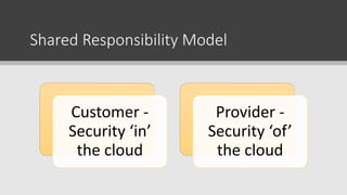 Shared Responsibility Model
Customer -
Security ‘in’
the cloud
Provider -
Security ‘of’
the cloud
 
