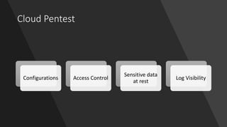 Cloud Pentest
Configurations Access Control
Sensitive data
at rest
Log Visibility
 