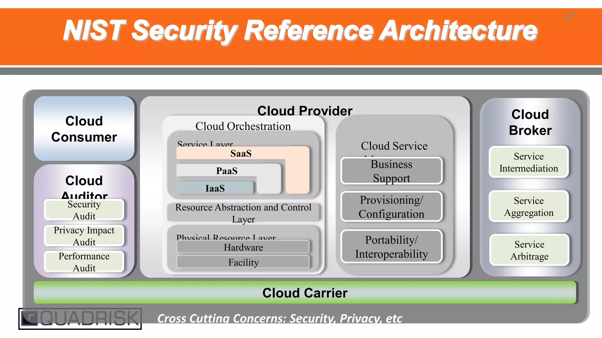 27

Cloud
Consumer
Cloud
Auditor
Security
Audit
Privacy Impact
Audit
Performance
Audit

Cloud Provider

Cloud
Broker

Cloud Orchestration
Service Layer
SaaS

Cloud Service
Management
Business

PaaS

Service
Intermediation

Support

IaaS
Resource Abstraction Cloud Consumer
and Control
Layer
Physical Resource Layer
Hardware
Facility

Provisioning/
Configuration

Service
Aggregation

Portability/
Interoperability

Service
Arbitrage

Cloud Carrier
Cross Cutting Concerns: Security, Privacy, etc

 