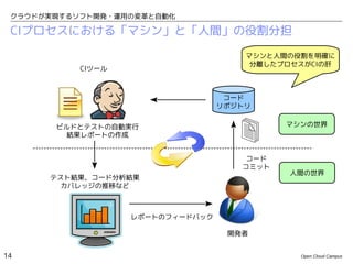 クラウドが実現するソフト開発・運用の変革と自動化

 CIプロセスにおける「マシン」と「人間」の役割分担

                                      マシンと人間の役割を明確に
                                       分離したプロセスがCIの肝
           CIツール



                                   コード
                                  リポジトリ


       ビルドとテストの自動実行                         マシンの世界
         結果レポートの作成


                                      コード
                                     コミット
                                            人間の世界
      テスト結果、コード分析結果
        カバレッジの推移など



                   レポートのフィードバック

                                   開発者


14                                            Open Cloud Campus
 