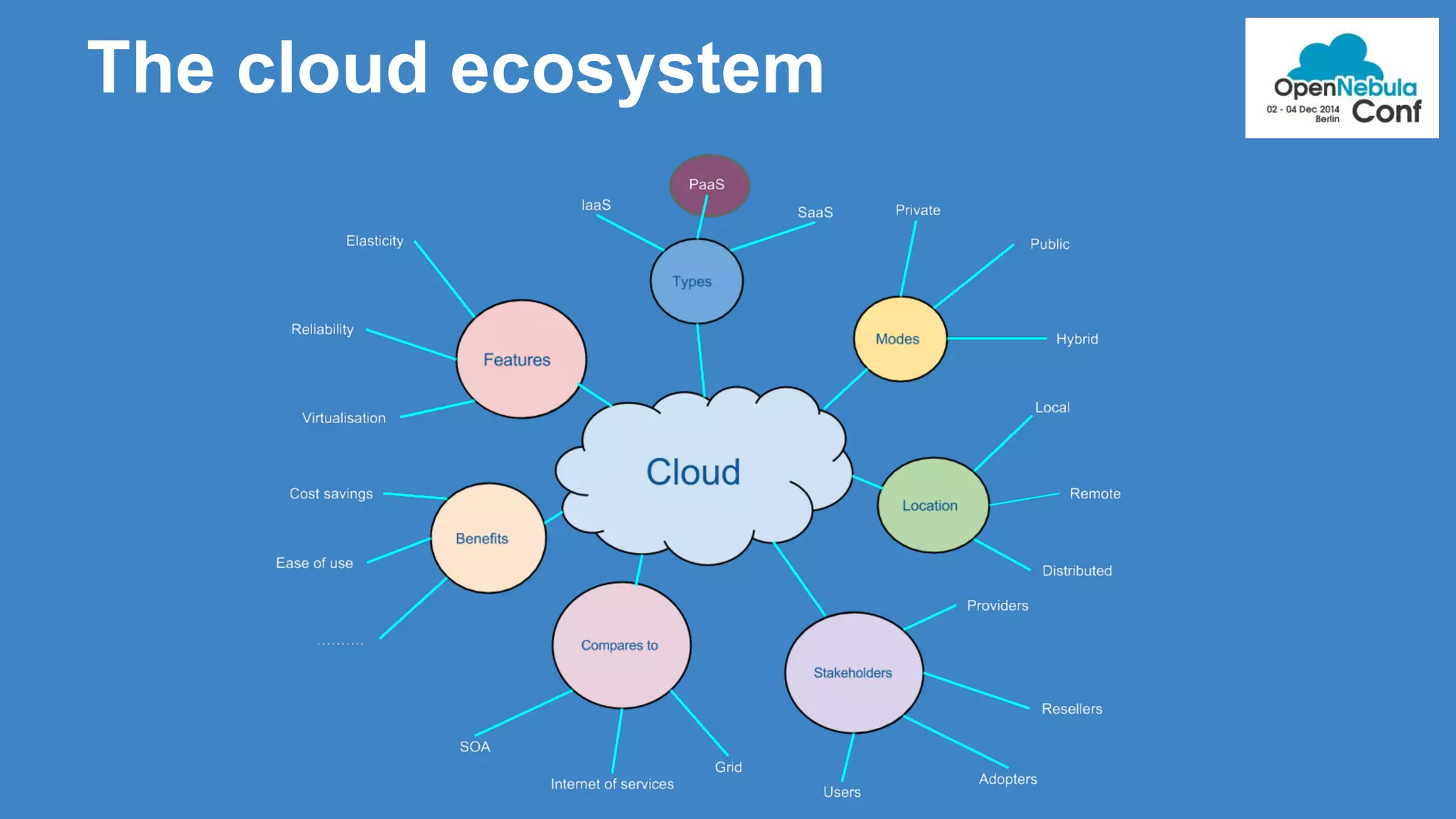 The cloud ecosystem 
 