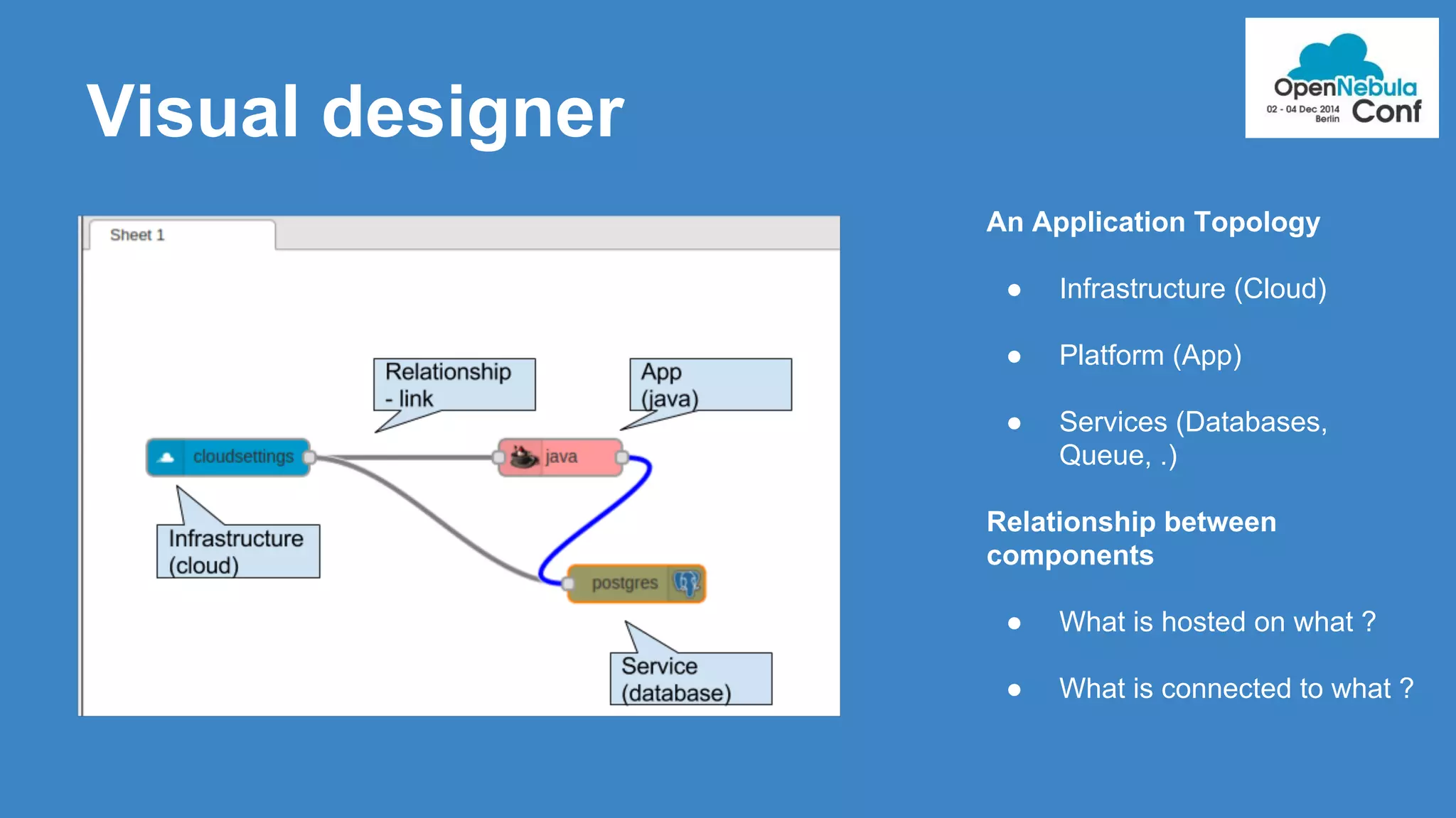 Visual designer 
An Application Topology 
● Infrastructure (Cloud) 
● Platform (App) 
● Services (Databases, 
Queue, .) 
Relationship between 
components 
● What is hosted on what ? 
● What is connected to what ? 
 