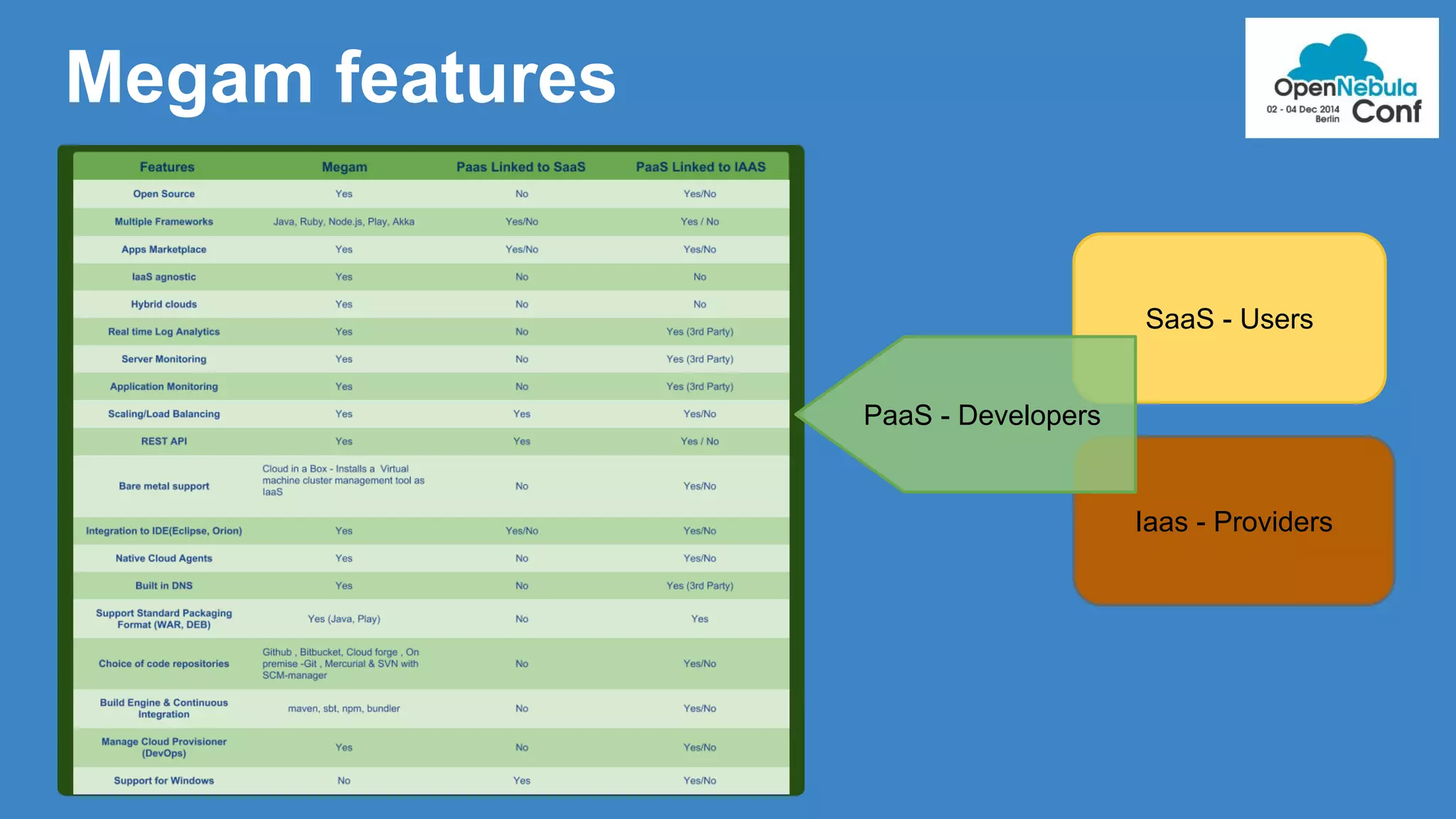 Megam features 
SaaS - Users 
Iaas - Providers 
PaaS - Developers 
 
