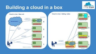 Building a cloud in a box 
 
