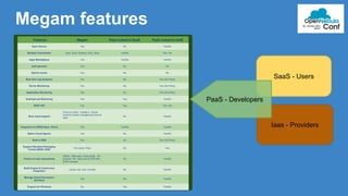Megam features 
SaaS - Users 
Iaas - Providers 
PaaS - Developers 
 