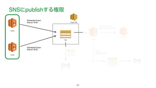 27
SNSにpublishする権限
 