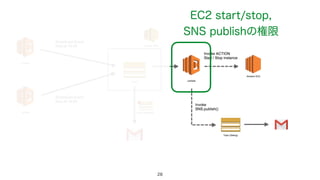 28
EC2 start/stop,  
SNS publishの権限
 
