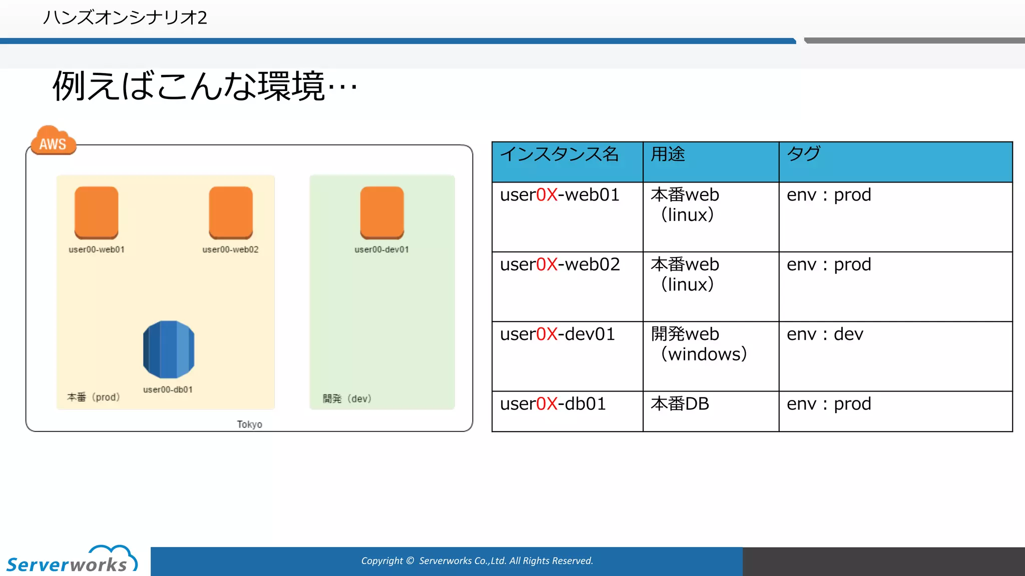 Copyright	©		Serverworks Co.,Ltd.	All	Rights	Reserved.	
ハンズオンシナリオ2
例えばこんな環境…
インスタンス名 ⽤途 タグ
user0X-web01 本番web
（linux）
env：prod
user0X-web02 本番web
（linux）
env：prod
user0X-dev01 開発web
（windows）
env：dev
user0X-db01 本番DB env：prod
 