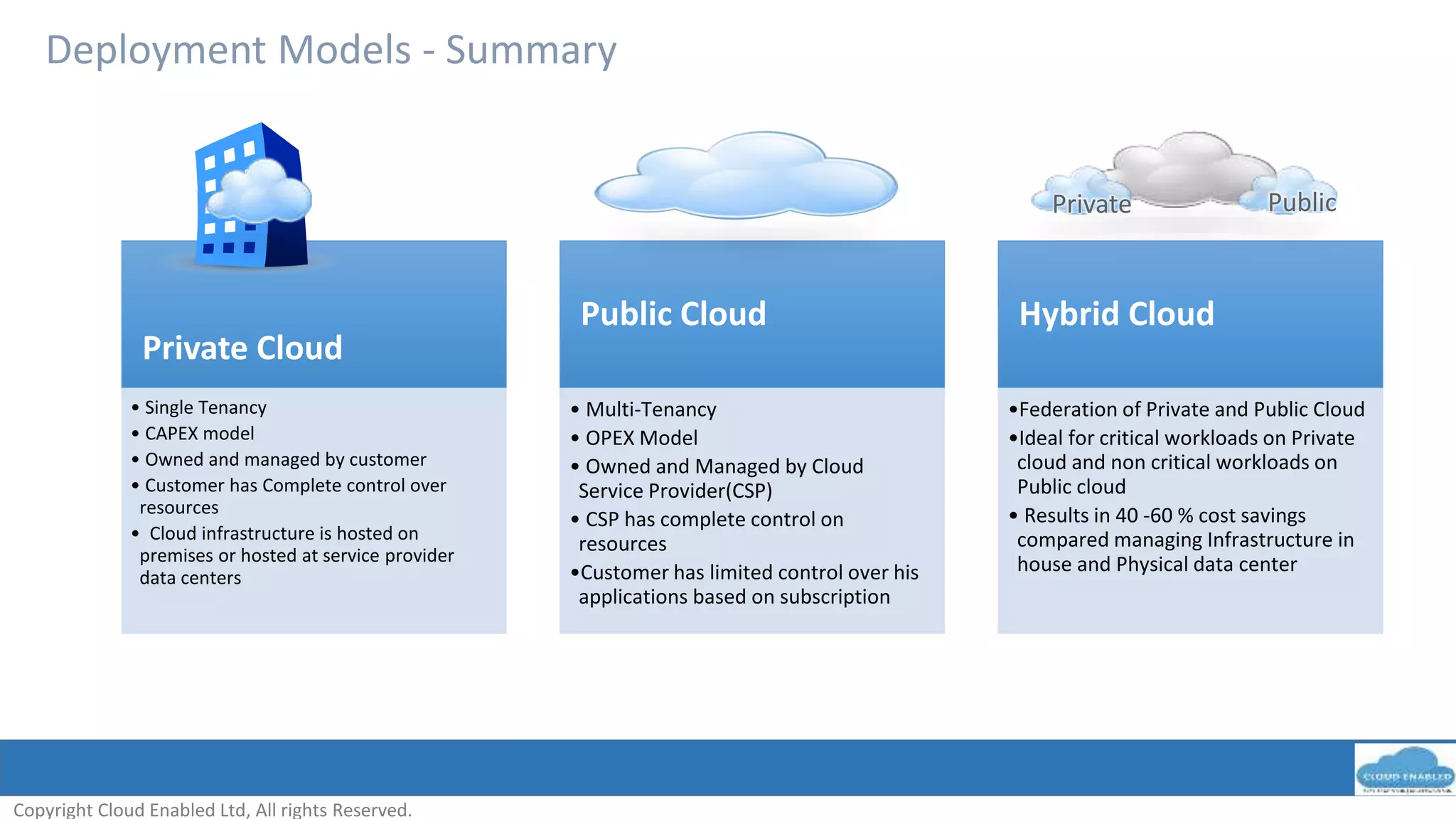 Deployment Models - Summary
Private Cloud
• Single Tenancy
• CAPEX model
• Owned and managed by customer
• Customer has Complete control over
resources
• Cloud infrastructure is hosted on
premises or hosted at service provider
data centers
Public Cloud
• Multi-Tenancy
• OPEX Model
• Owned and Managed by Cloud
Service Provider(CSP)
• CSP has complete control on
resources
•Customer has limited control over his
applications based on subscription
Hybrid Cloud
•Federation of Private and Public Cloud
•Ideal for critical workloads on Private
cloud and non critical workloads on
Public cloud
• Results in 40 -60 % cost savings
compared managing Infrastructure in
house and Physical data center
Private Public
Copyright Cloud Enabled Ltd, All rights Reserved.
 