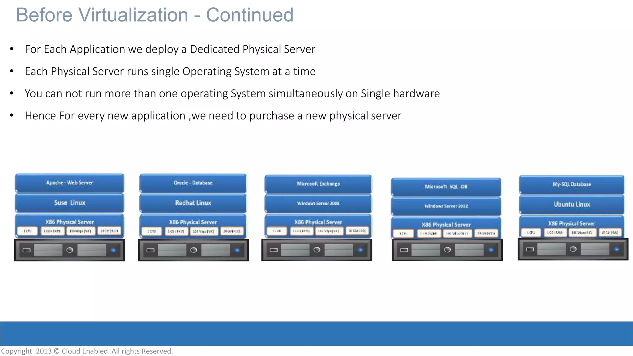 Copyright 2013 © Cloud Enabled All rights Reserved.
Before Virtualization - Continued
• For Each Application we deploy a Dedicated Physical Server
• Each Physical Server runs single Operating System at a time
• You can not run more than one operating System simultaneously on Single hardware
• Hence For every new application ,we need to purchase a new physical server
 