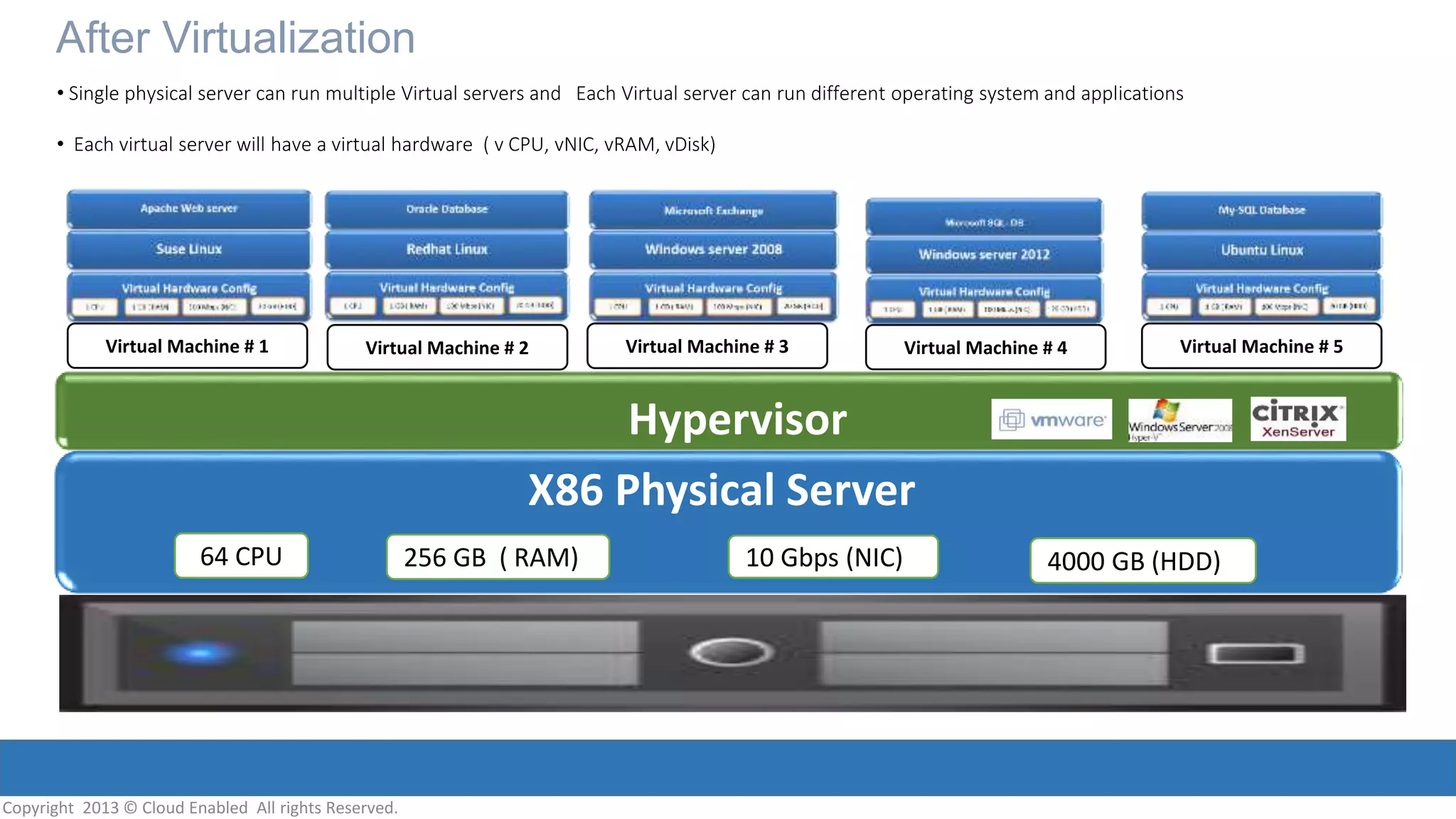 Copyright 2013 © Cloud Enabled All rights Reserved.
After Virtualization
Ubuntu Linux
My-SQL Database
X86 Physical Server
64 CPU 256 GB ( RAM) 10 Gbps (NIC) 4000 GB (HDD)
Virtual Machine # 1 Virtual Machine # 2 Virtual Machine # 3 Virtual Machine # 4 Virtual Machine # 5
• Single physical server can run multiple Virtual servers and Each Virtual server can run different operating system and applications
• Each virtual server will have a virtual hardware ( v CPU, vNIC, vRAM, vDisk)
Hypervisor
 