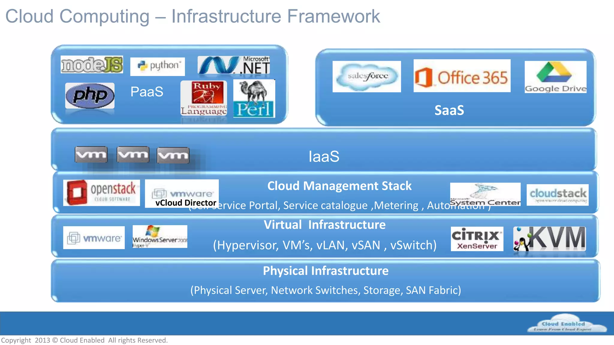 Copyright 2013 © Cloud Enabled All rights Reserved.
Cloud Computing – Infrastructure Framework
Physical Infrastructure
(Physical Server, Network Switches, Storage, SAN Fabric)
Virtual Infrastructure
(Hypervisor, VM’s, vLAN, vSAN , vSwitch)
Cloud Management Stack
(Self service Portal, Service catalogue ,Metering , Automation )
IaaS
PaaS
SaaS
vCloud Director
 