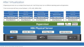Copyright 2013 © Cloud Enabled All rights Reserved.
After Virtualization
Ubuntu Linux
My-SQL Database
X86 Physical Server
64 CPU 256 GB ( RAM) 10 Gbps (NIC) 4000 GB (HDD)
Virtual Machine # 1 Virtual Machine # 2 Virtual Machine # 3 Virtual Machine # 4 Virtual Machine # 5
• Single physical server can run multiple Virtual servers and Each Virtual server can run different operating system and applications
• Each virtual server will have a virtual hardware ( v CPU, vNIC, vRAM, vDisk)
Hypervisor
 