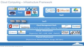 Copyright 2013 © Cloud Enabled All rights Reserved.
Cloud Computing – Infrastructure Framework
Physical Infrastructure
(Physical Server, Network Switches, Storage, SAN Fabric)
Virtual Infrastructure
(Hypervisor, VM’s, vLAN, vSAN , vSwitch)
Cloud Management Stack
(Self service Portal, Service catalogue ,Metering , Automation )
IaaS
PaaS
SaaS
vCloud Director
 