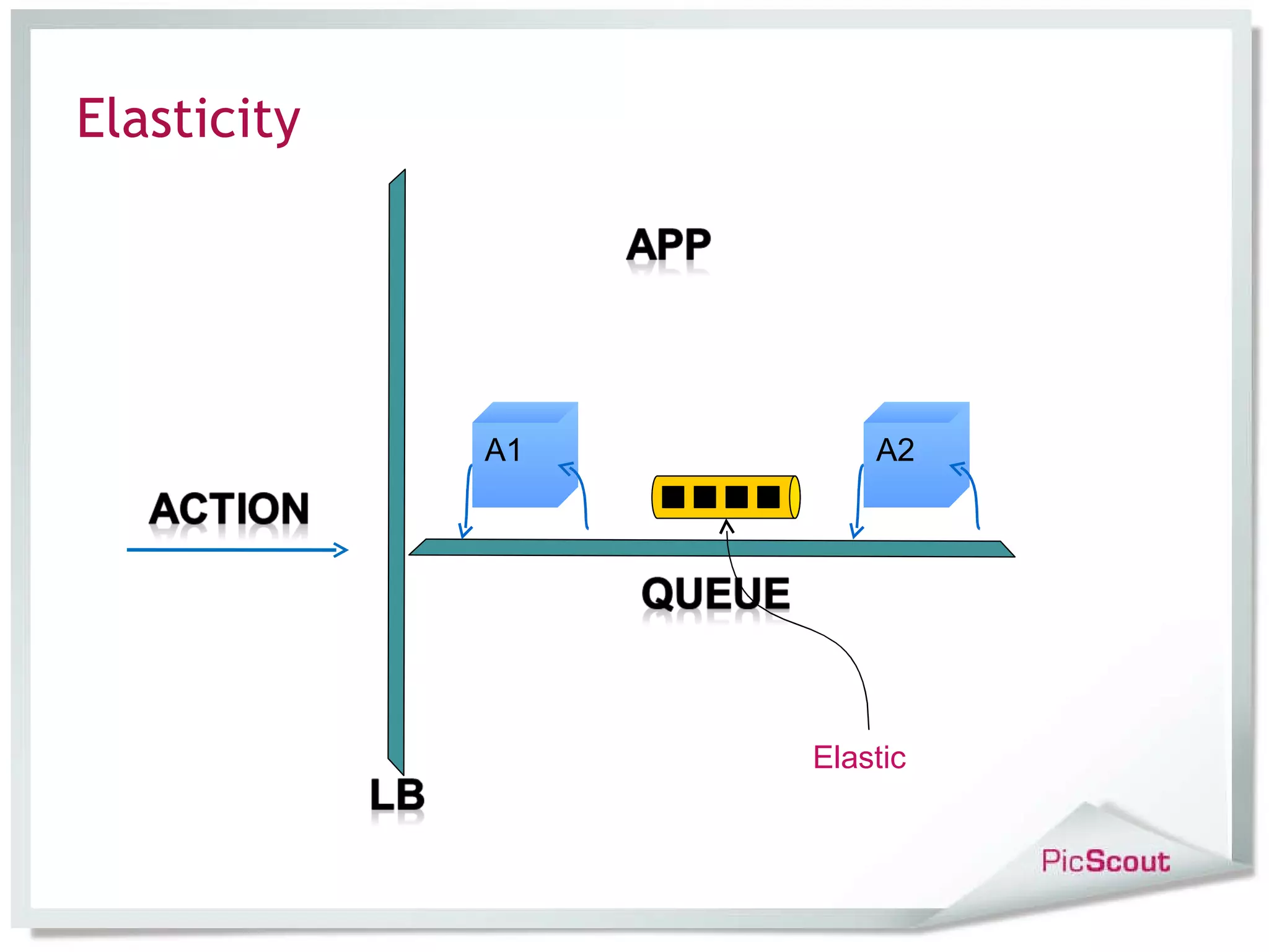 Elasticity A1 A2 Elastic
