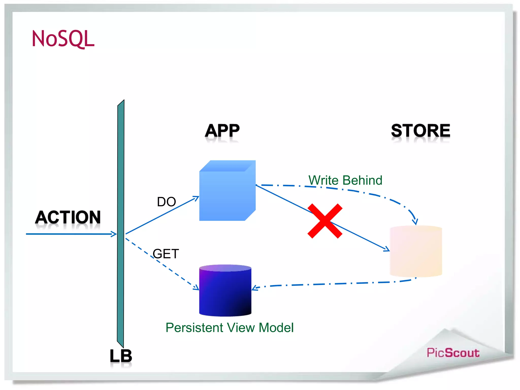 NoSQL DO GET Persistent View Model Write Behind