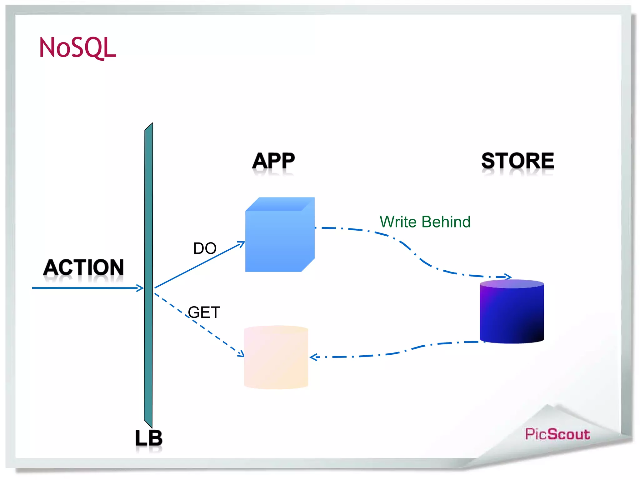 NoSQL DO GET Write Behind