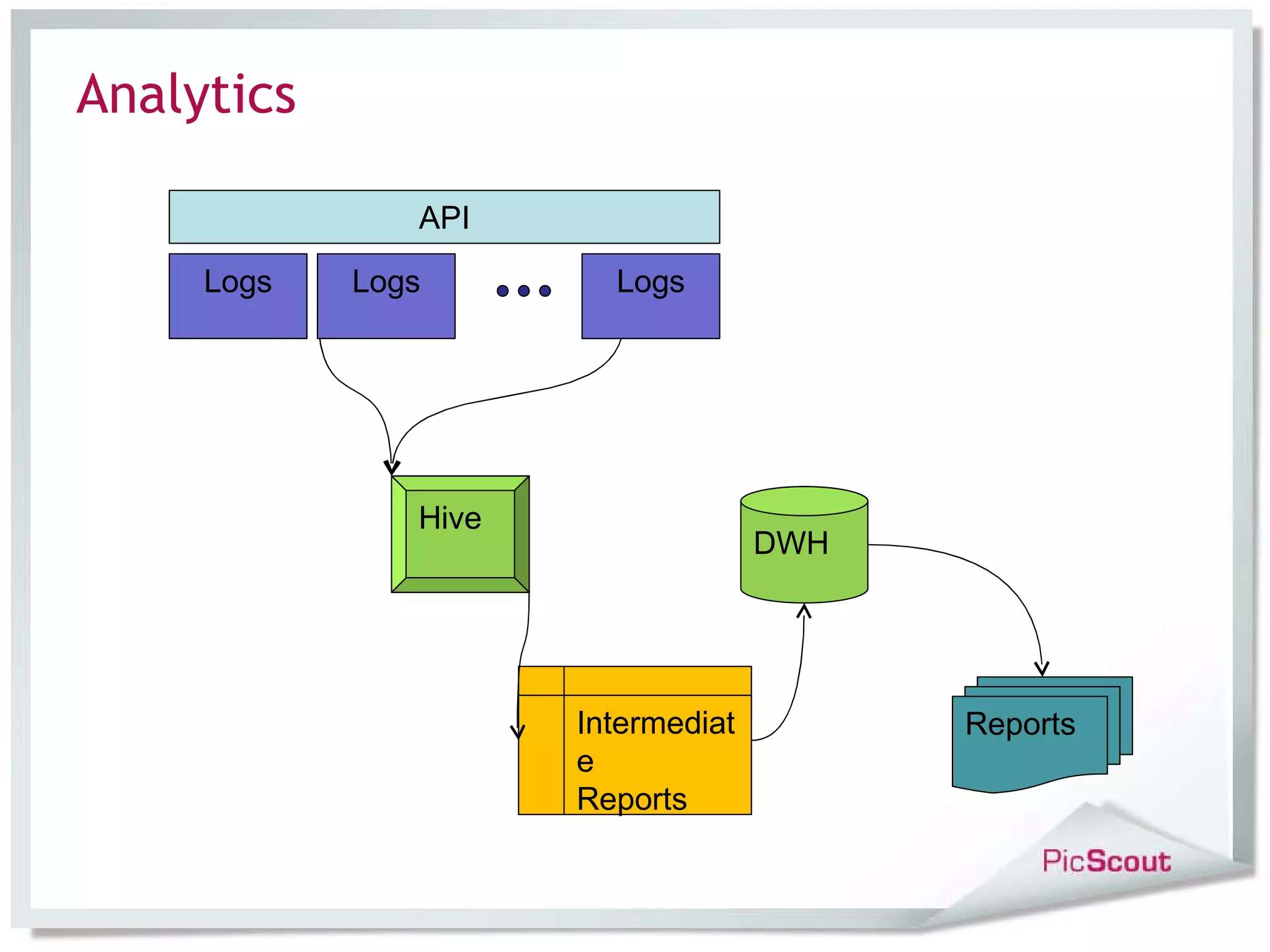 Analytics Hive DWH API Logs Logs Logs Intermediate Reports Reports