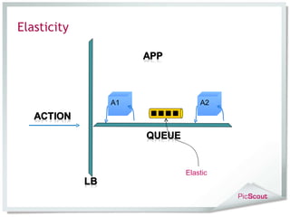 Elasticity A1 A2 Elastic 