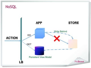 NoSQL DO GET Persistent View Model Write Behind 