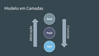 Modelo em Camadas
IaaS
PaaS
SaaS
Abstração
Controle
 