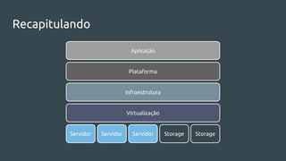 Recapitulando
Aplicação
Plataforma
Infraestrutura
Virtualização
Servidor Servidor Servidor Storage Storage
 