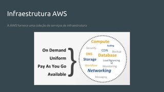 Infraestrutura AWS
A AWS fornece uma coleção de serviços de infraestrutura
 