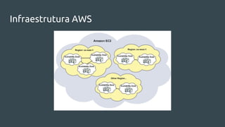 Infraestrutura AWS
 