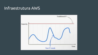 Infraestrutura AWS
 