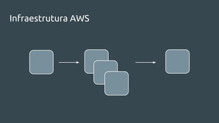 Infraestrutura AWS
 