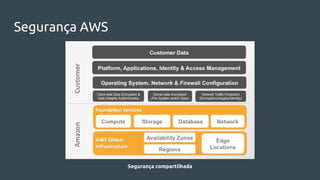 Segurança AWS
Segurança compartilhada
 