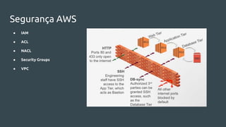 Segurança AWS
● IAM
● ACL
● NACL
● Security Groups
● VPC
 