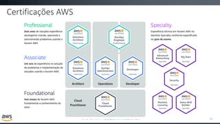 W W W. R A FA E L G L I M A . C O M . B R
Certificações AWS
12
 