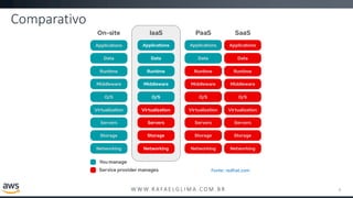 W W W. R A FA E L G L I M A . C O M . B R
Comparativo
4
Fonte: redhat.com
 